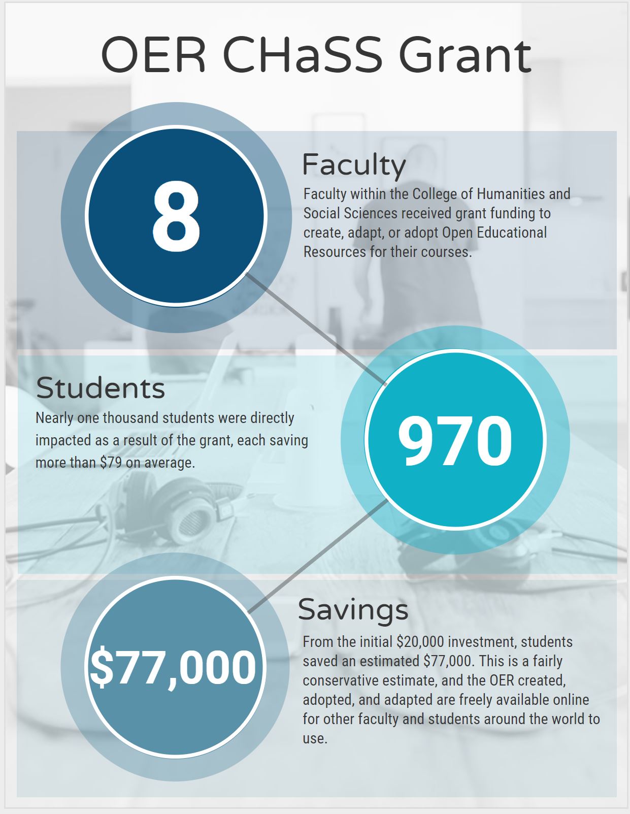 OER CHaSS Grant; 8 Faculty Members; Faculty within the College of Humanities and Social Sciences recieved grant funding to create, adapt, or adopt Open Educational Resources for their courses. 970 Students; Nearly one thousand students were directly impacted as a result of the grant, each saving more than $79 on average. $77,000 in Savings; From the initial $20,000 investment, students saved an estimated $70,000. This is a fairly conservative estimate, and the OER created, adopted, and adapted are freely available online for other faculty and students around the world to use.